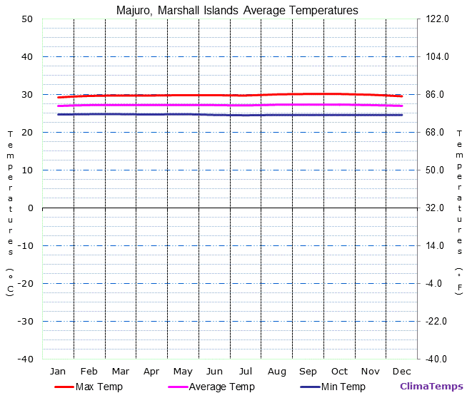 Majuro average temperatures chart